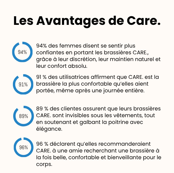 Care. – Der BH zur Korrektur der Körperhaltung